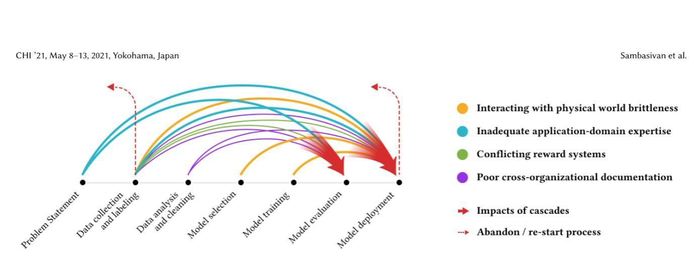 How to avoid falling down the Data Cascade?