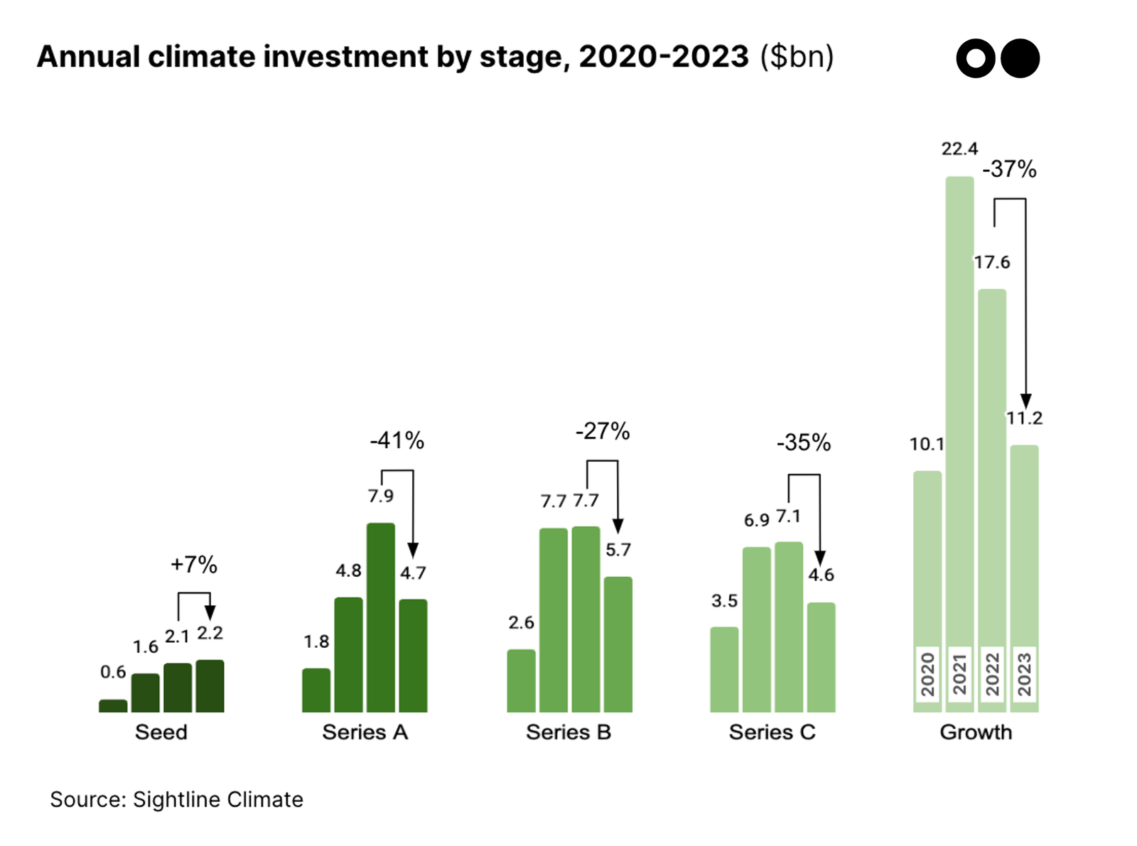 Climate Tech Turnaround in 2024: Hope or Hype?